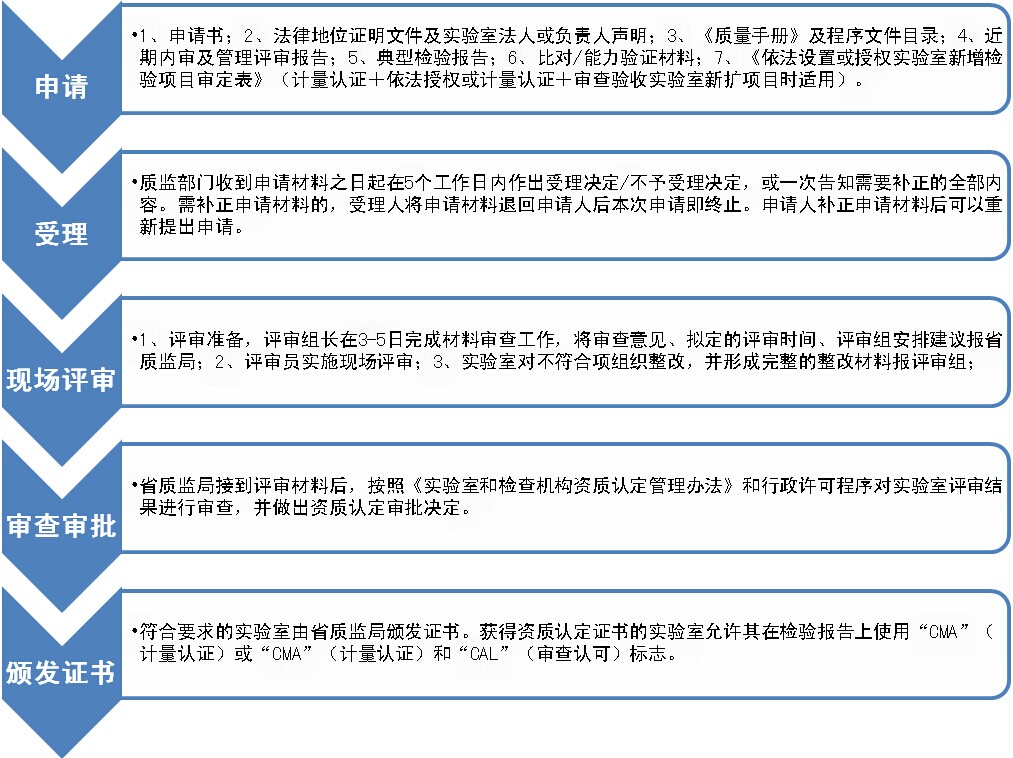 CMA資質認證規范